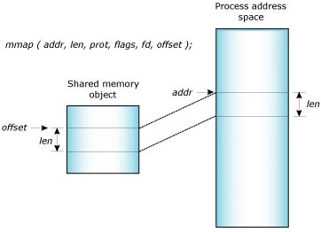 Figure showing how arguments to mmap() refer to mapped region