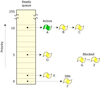 READY processes